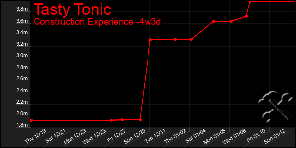 Last 31 Days Graph of Tasty Tonic