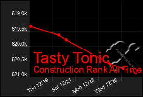 Total Graph of Tasty Tonic