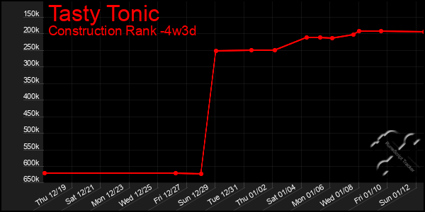 Last 31 Days Graph of Tasty Tonic