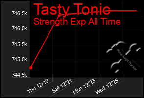 Total Graph of Tasty Tonic