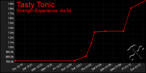 Last 31 Days Graph of Tasty Tonic