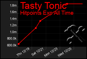 Total Graph of Tasty Tonic