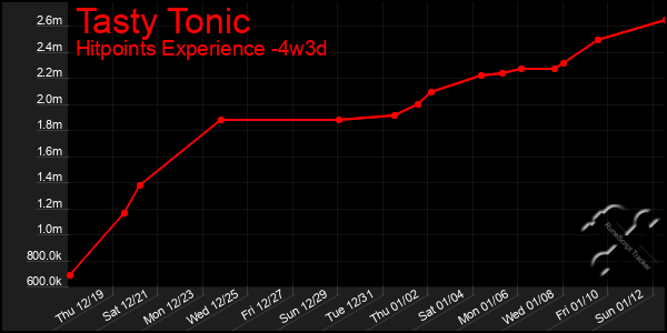 Last 31 Days Graph of Tasty Tonic