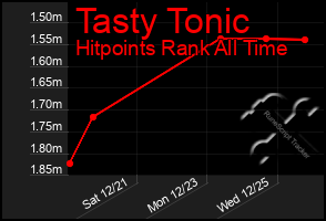 Total Graph of Tasty Tonic