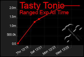 Total Graph of Tasty Tonic