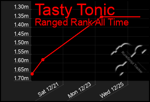 Total Graph of Tasty Tonic