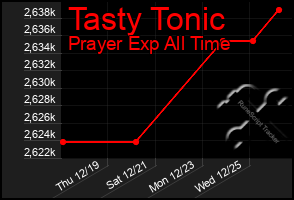 Total Graph of Tasty Tonic