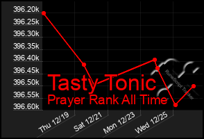 Total Graph of Tasty Tonic