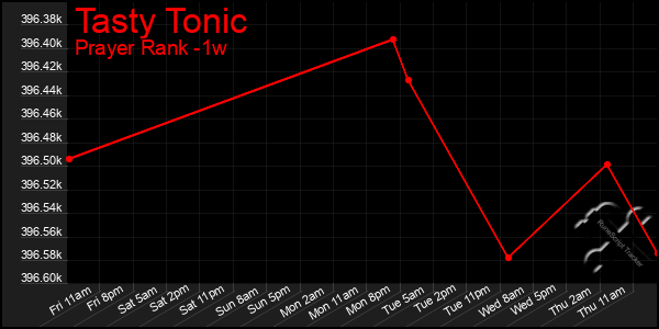 Last 7 Days Graph of Tasty Tonic