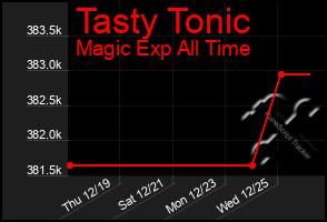 Total Graph of Tasty Tonic