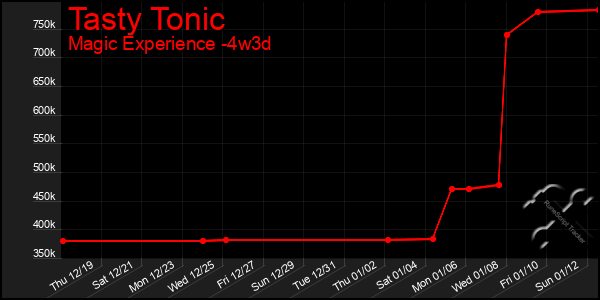 Last 31 Days Graph of Tasty Tonic