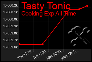 Total Graph of Tasty Tonic