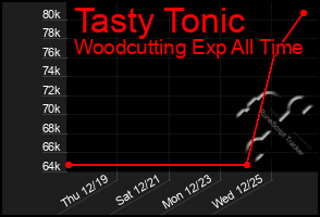 Total Graph of Tasty Tonic