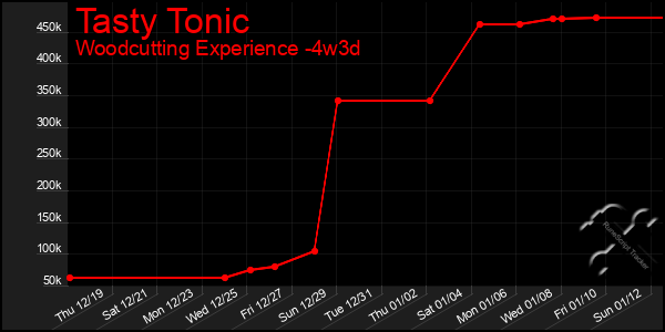 Last 31 Days Graph of Tasty Tonic