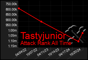 Total Graph of Tastyjunior