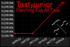 Total Graph of Tastyjunior