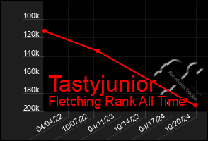 Total Graph of Tastyjunior