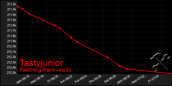 Last 31 Days Graph of Tastyjunior