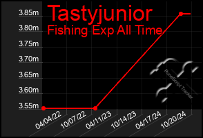 Total Graph of Tastyjunior