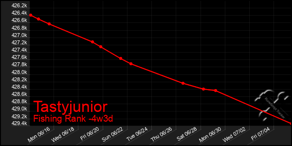 Last 31 Days Graph of Tastyjunior