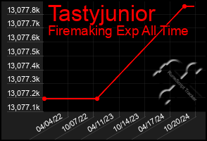 Total Graph of Tastyjunior