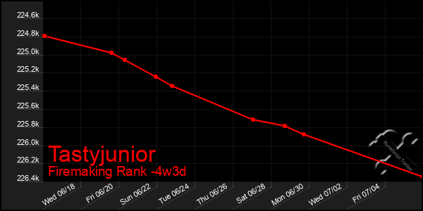 Last 31 Days Graph of Tastyjunior