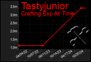 Total Graph of Tastyjunior