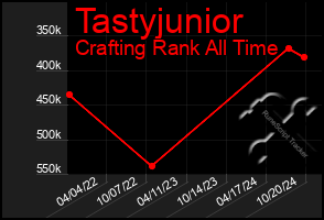 Total Graph of Tastyjunior