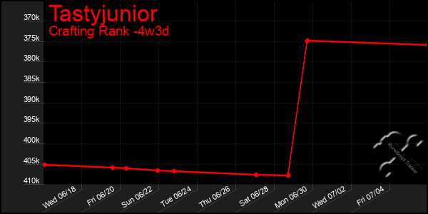 Last 31 Days Graph of Tastyjunior