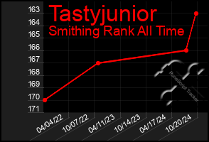 Total Graph of Tastyjunior