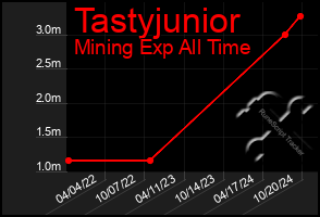 Total Graph of Tastyjunior