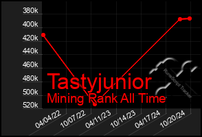 Total Graph of Tastyjunior