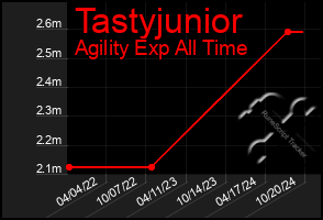 Total Graph of Tastyjunior