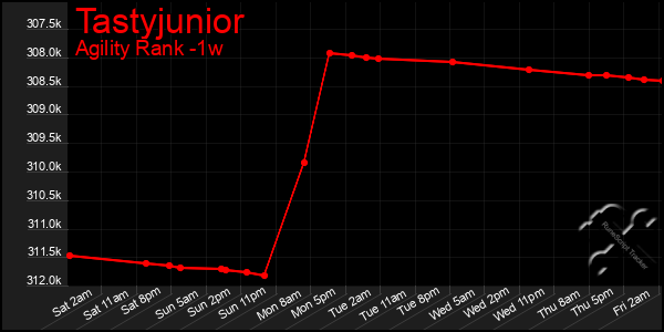 Last 7 Days Graph of Tastyjunior