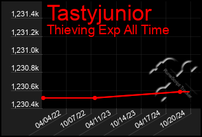 Total Graph of Tastyjunior