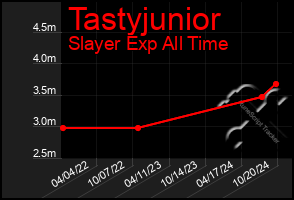 Total Graph of Tastyjunior