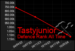 Total Graph of Tastyjunior