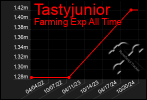 Total Graph of Tastyjunior