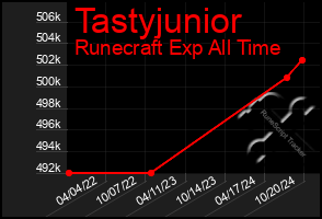 Total Graph of Tastyjunior