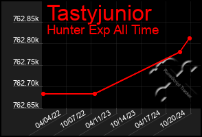 Total Graph of Tastyjunior