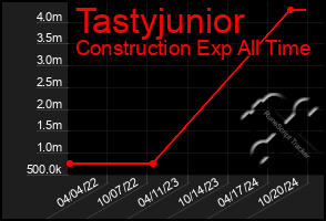 Total Graph of Tastyjunior