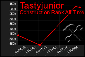 Total Graph of Tastyjunior