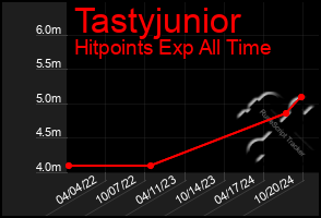 Total Graph of Tastyjunior