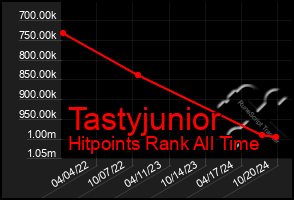 Total Graph of Tastyjunior