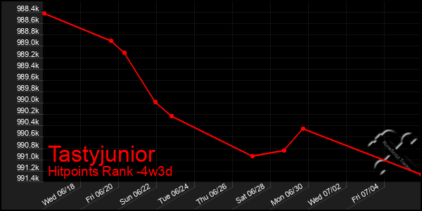 Last 31 Days Graph of Tastyjunior