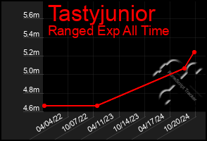 Total Graph of Tastyjunior