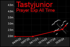 Total Graph of Tastyjunior