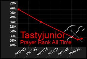 Total Graph of Tastyjunior