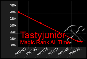 Total Graph of Tastyjunior