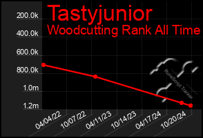 Total Graph of Tastyjunior